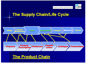 Diagramme chaîne de connaissance du produit
